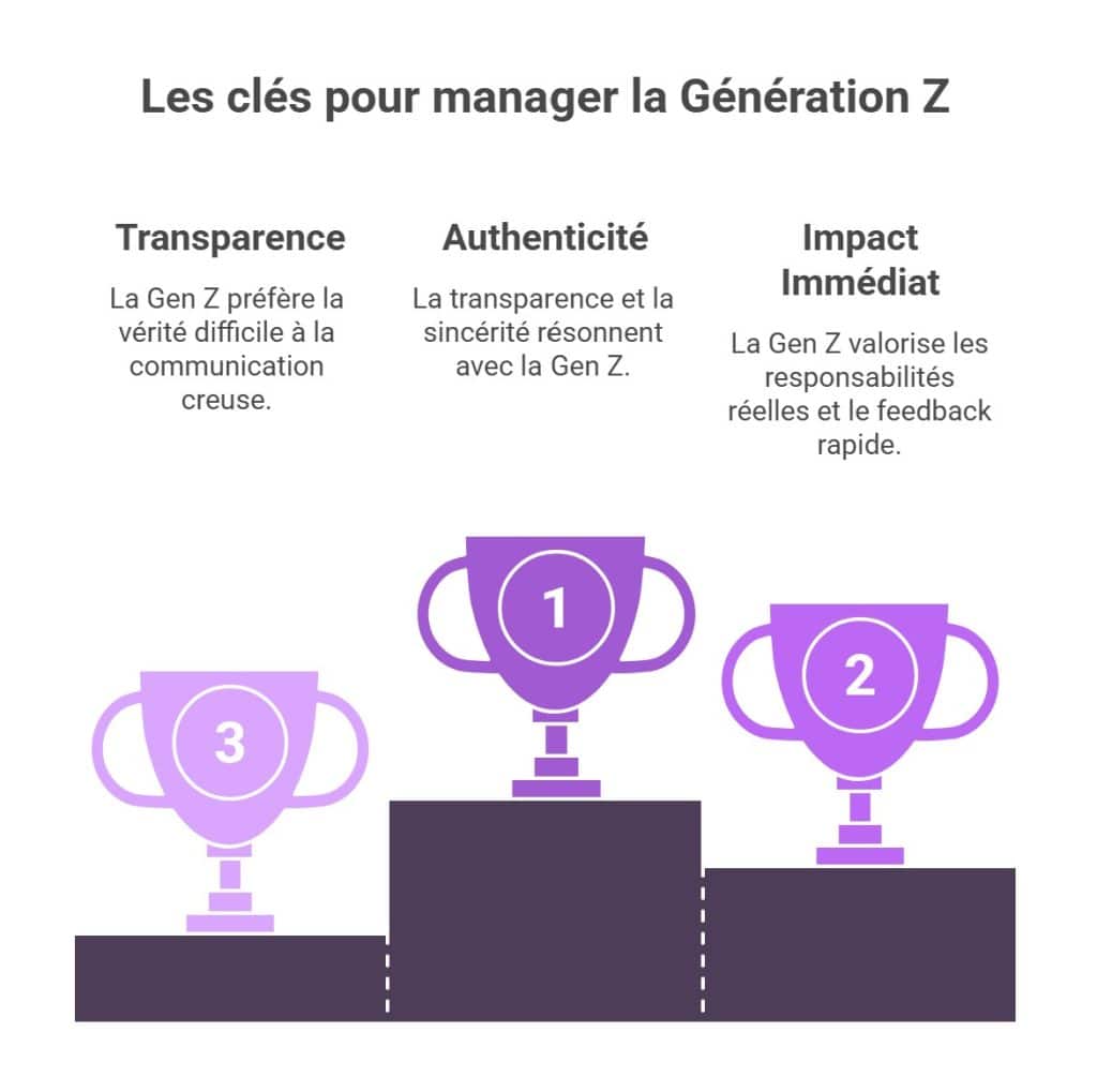 Management inter generationnel Generation Z
