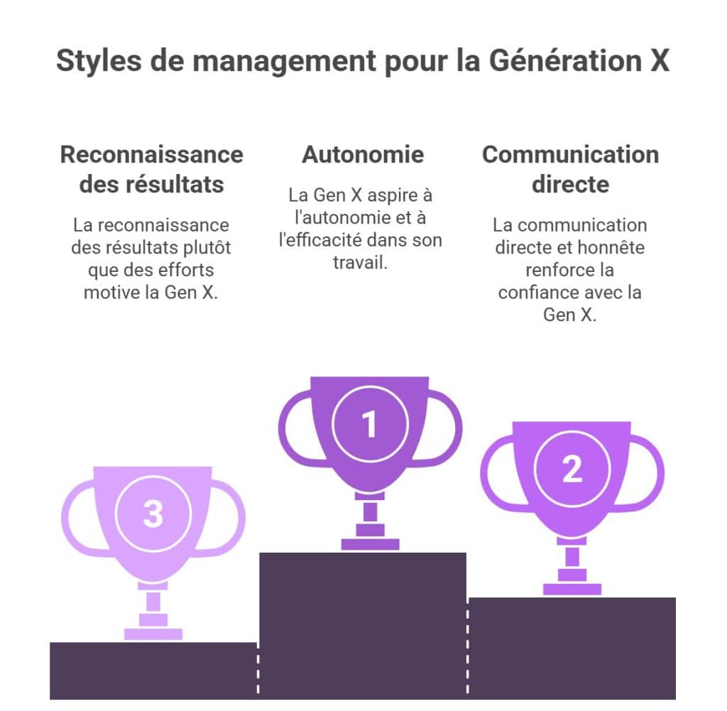Management intergenerationnel Generation X