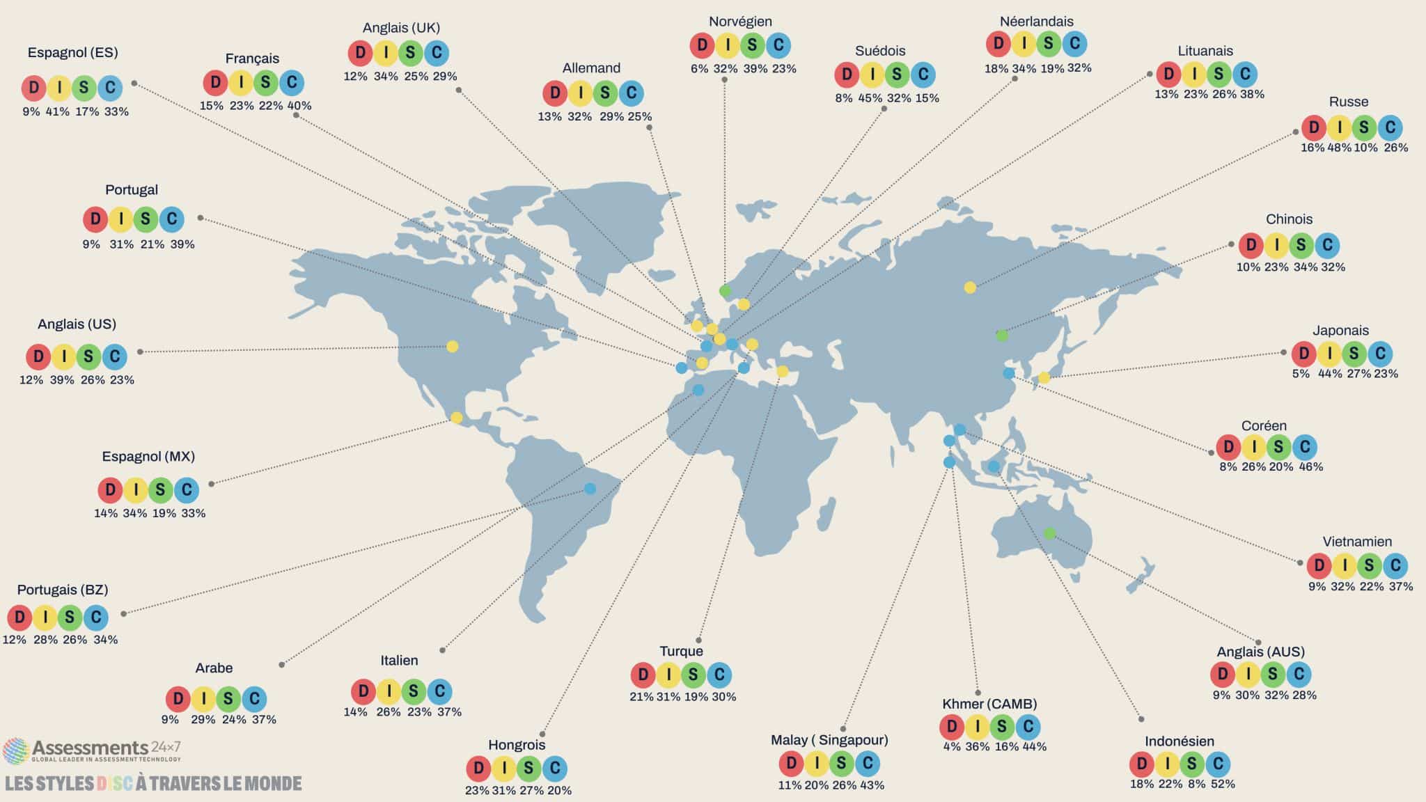 profil DISC dans le monde